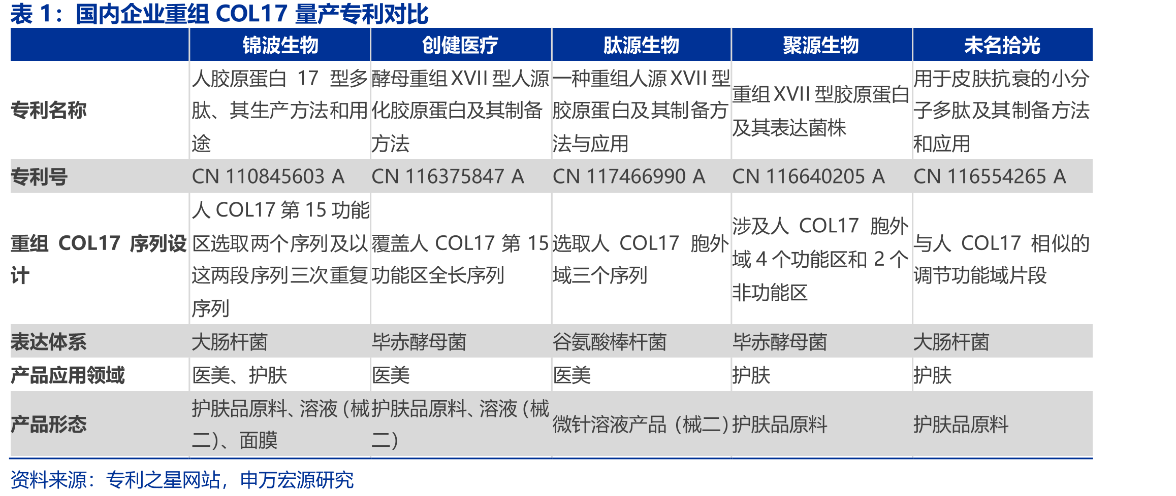 国内企业重组COL17量产专利对比