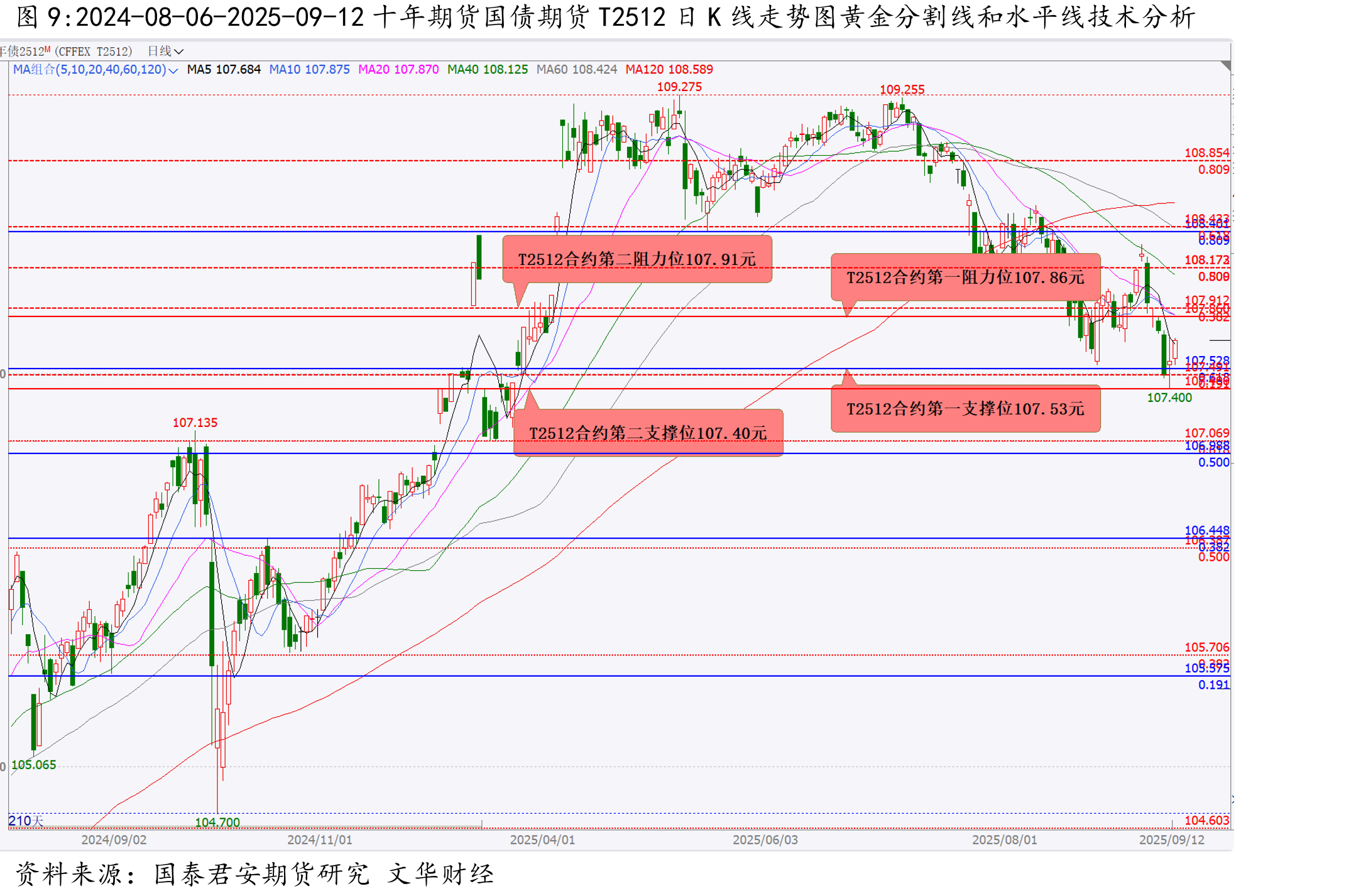 2025-04-07-2025-09-12甲醇期货主力合约MA601日K线走势图黄金分割线和水平线技术分析_第2页