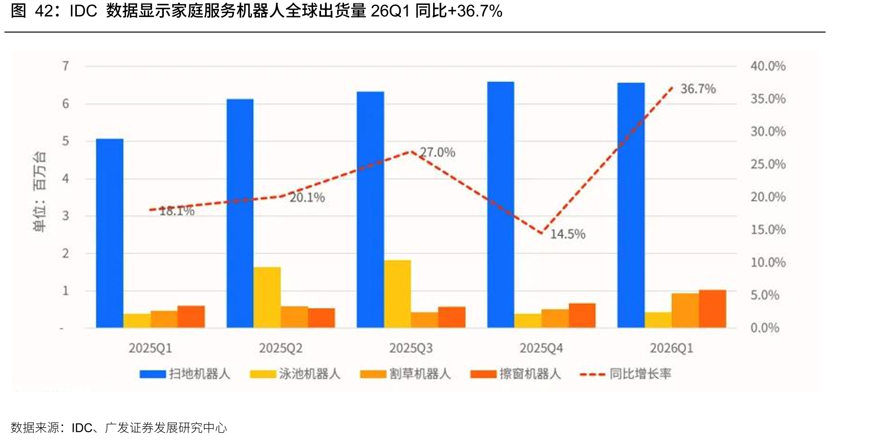IDC数据显示家庭服务机器人全球出货量26Q1同比+36.7%
