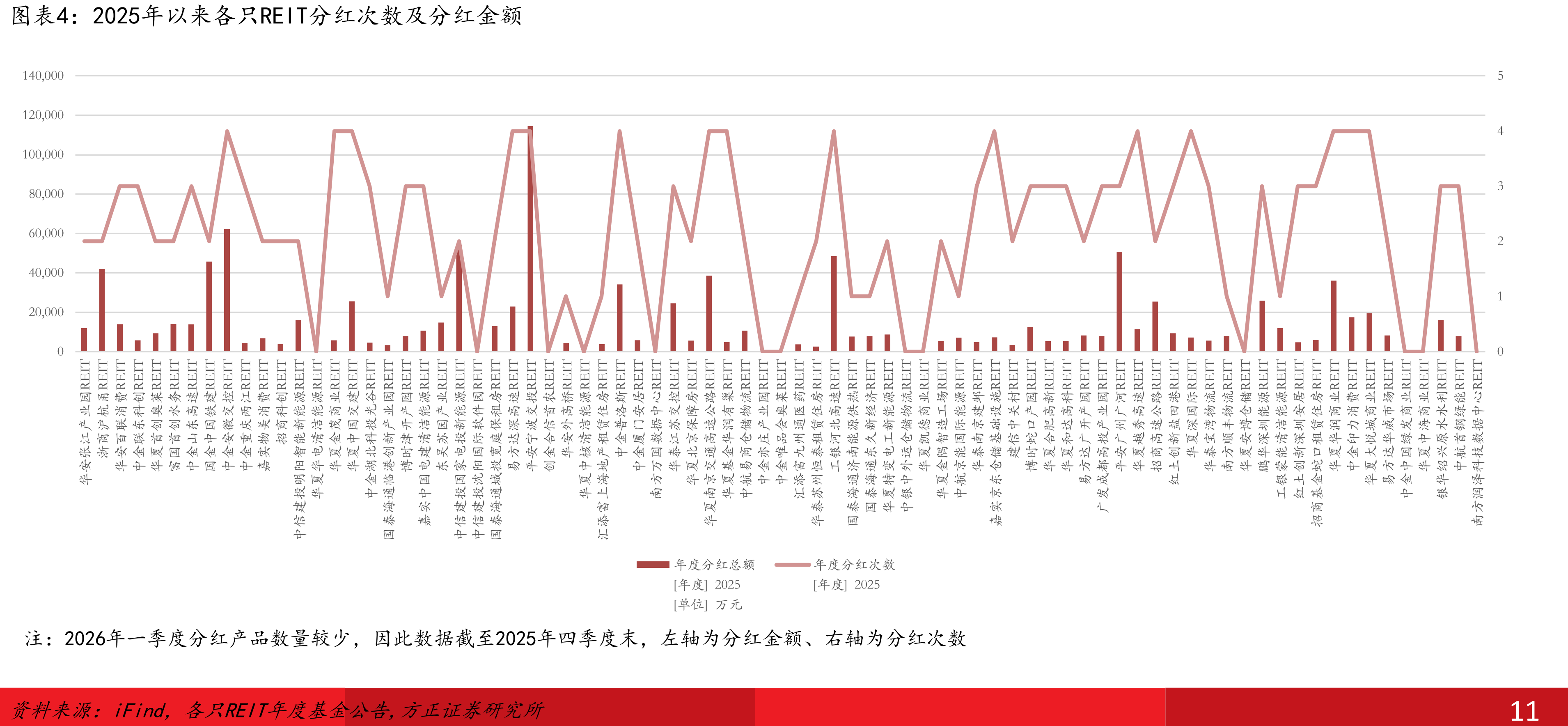 2025年以来各只REIT分红次数及分红金额