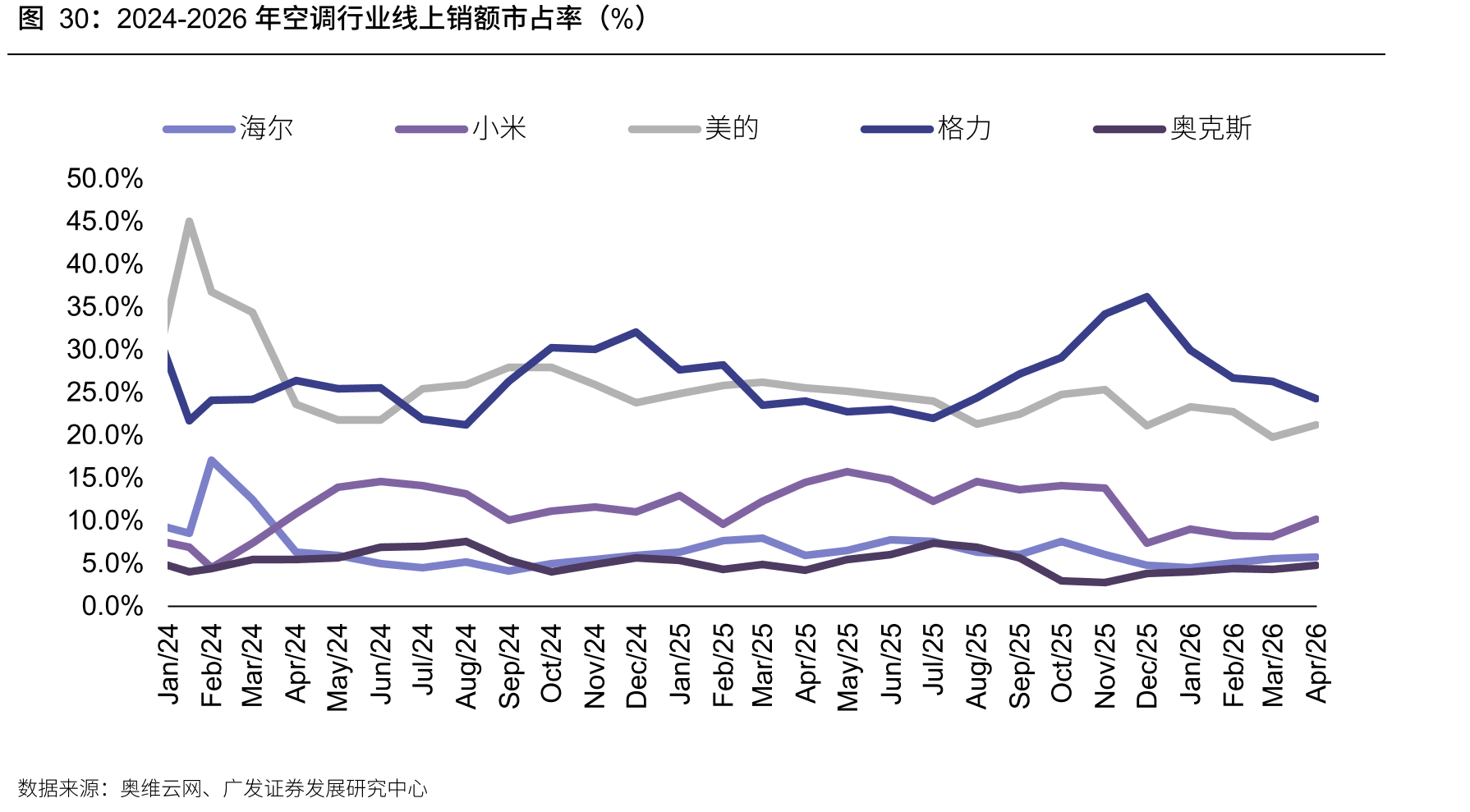 2024-2026年空调行业线上销额市占率（%）
