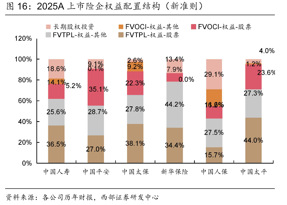 2025A上市险企权益配置结构（新准则）
