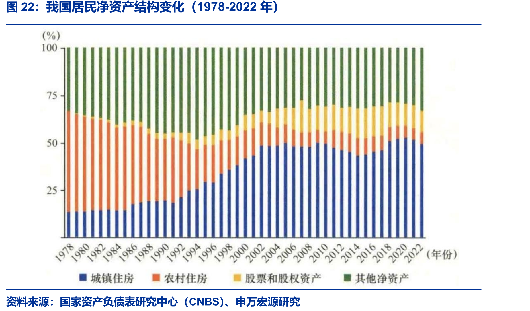 我国居民净资产结构变化（1978-2022年）