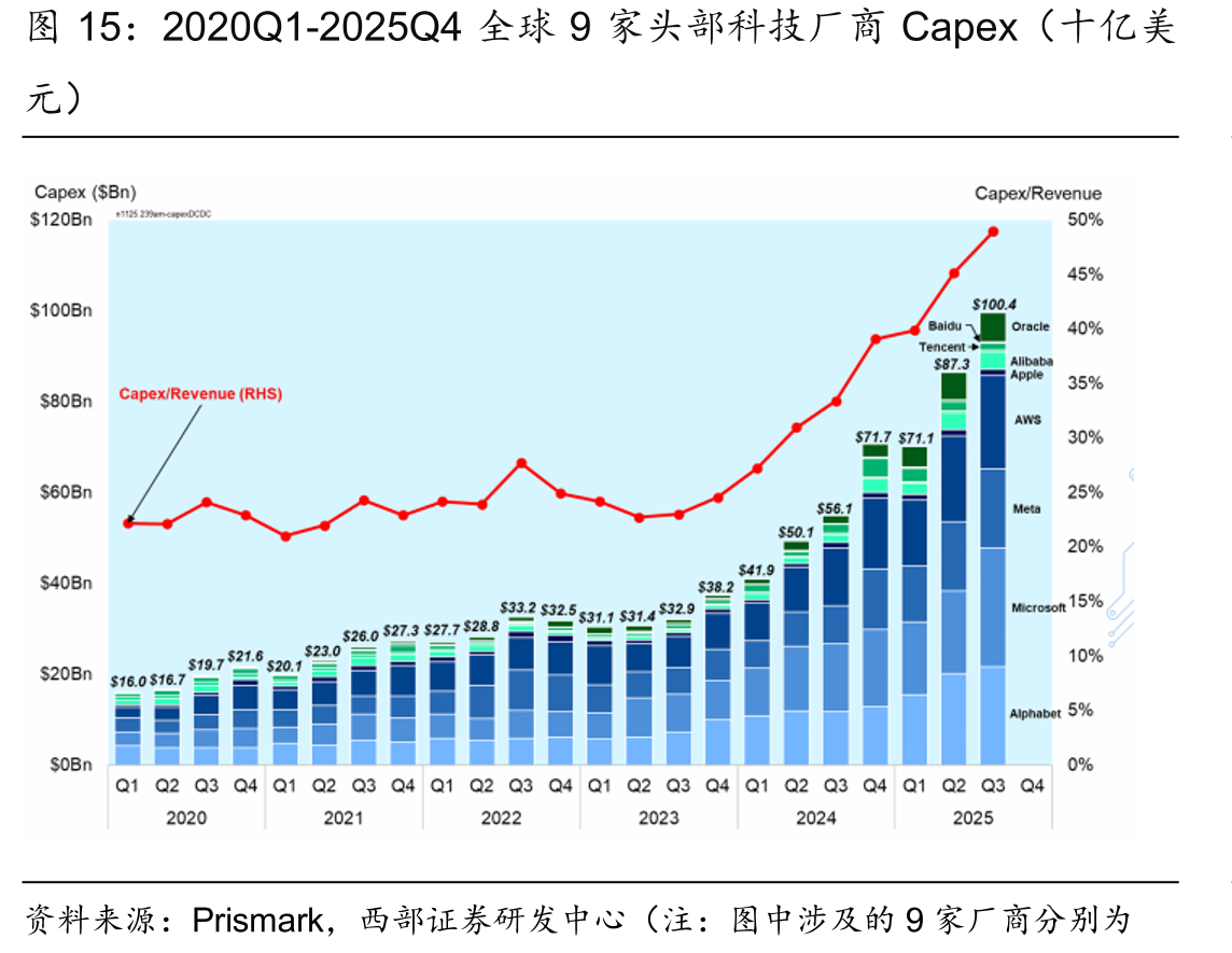 2020Q1-2025Q4全球9家头部科技厂商Capex（十亿美