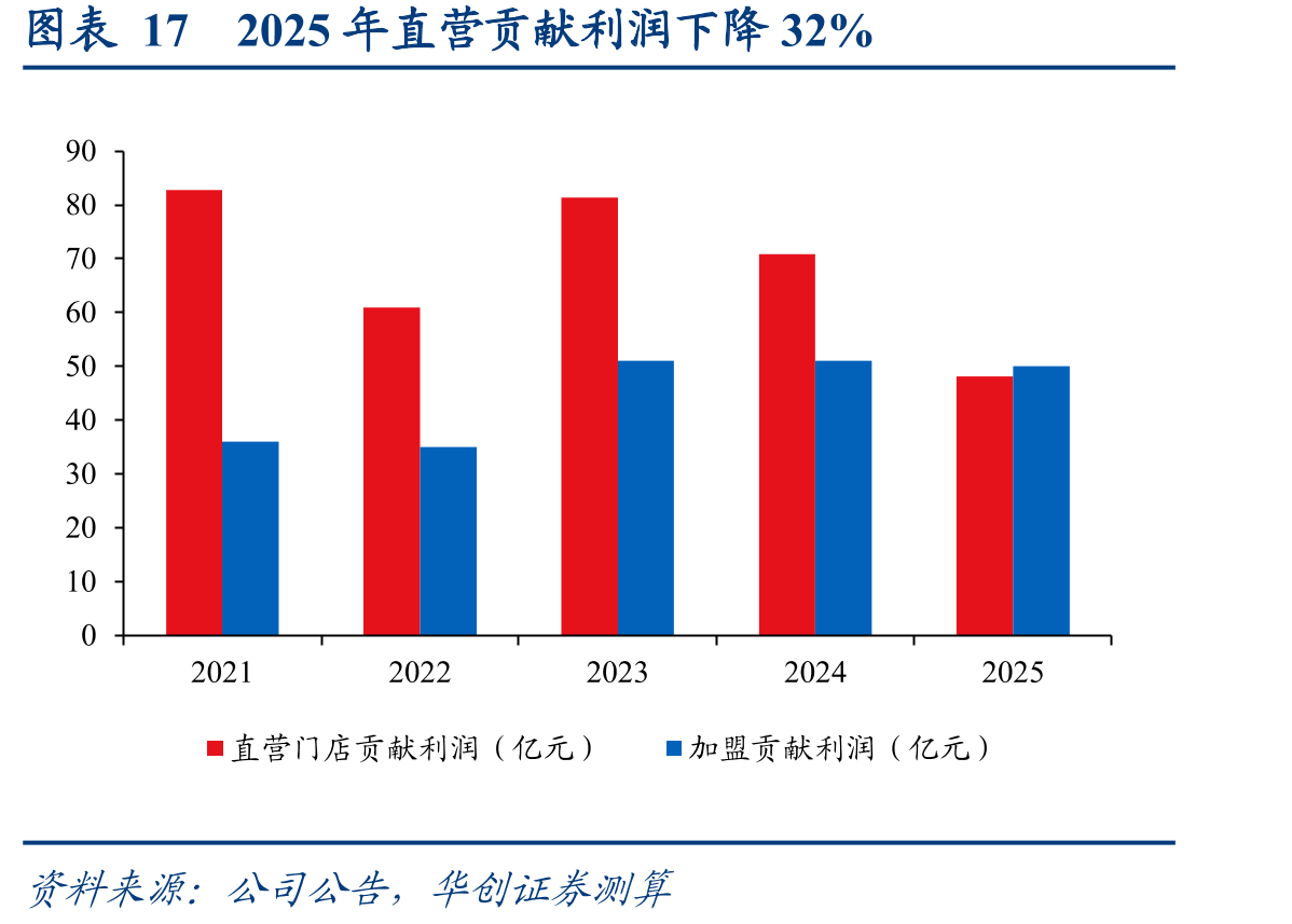 图表172025年直营贡献利润下降32%