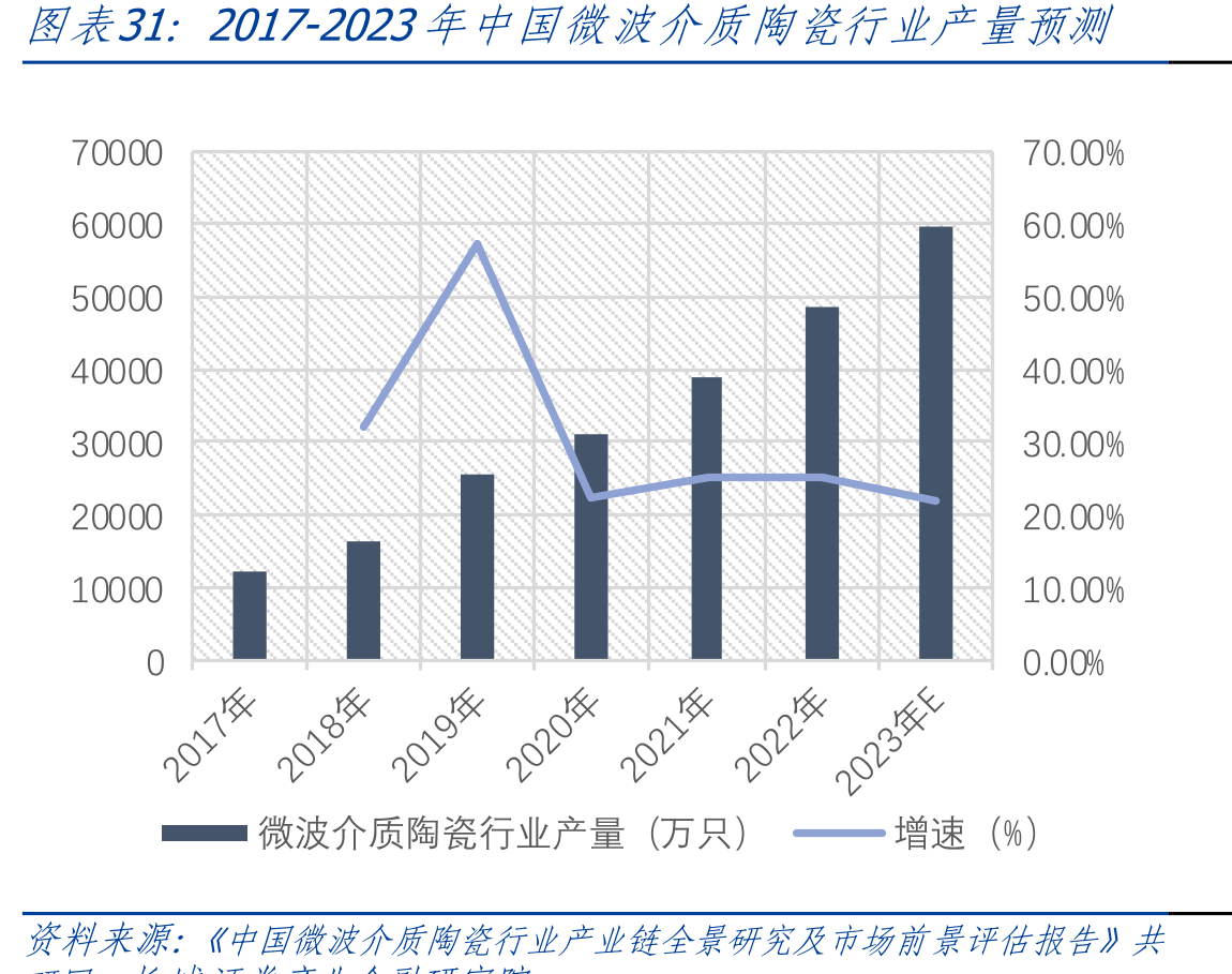 2017-2023年中国微波介质陶瓷行业产量预测