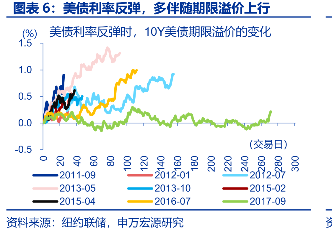 低利率环境下，美国寿险机构拉长久期_第5页