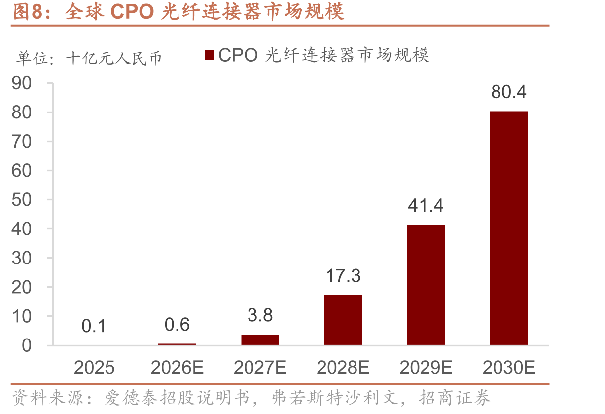 全球CPO光纤连接器市场规模