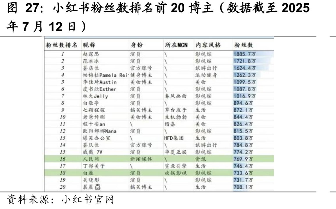 小红书粉丝数排名前20博主（数据截至2025