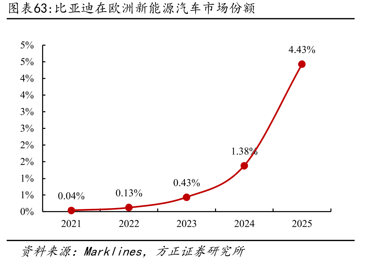比亚迪在欧洲新能源汽车市场份额
