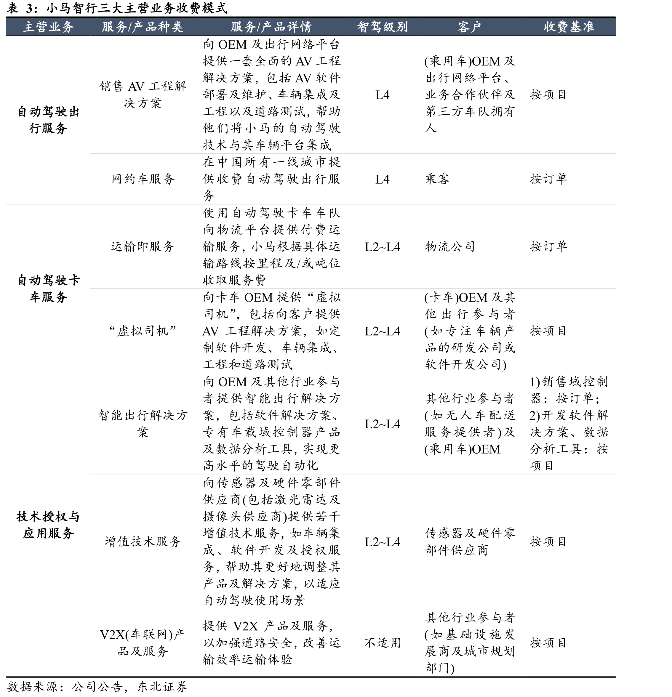 小马智行三大主营业务收费模式