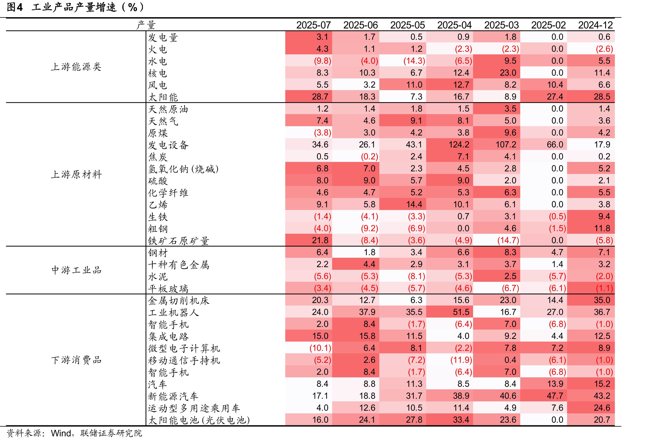 图4工业产品产量增速（%）