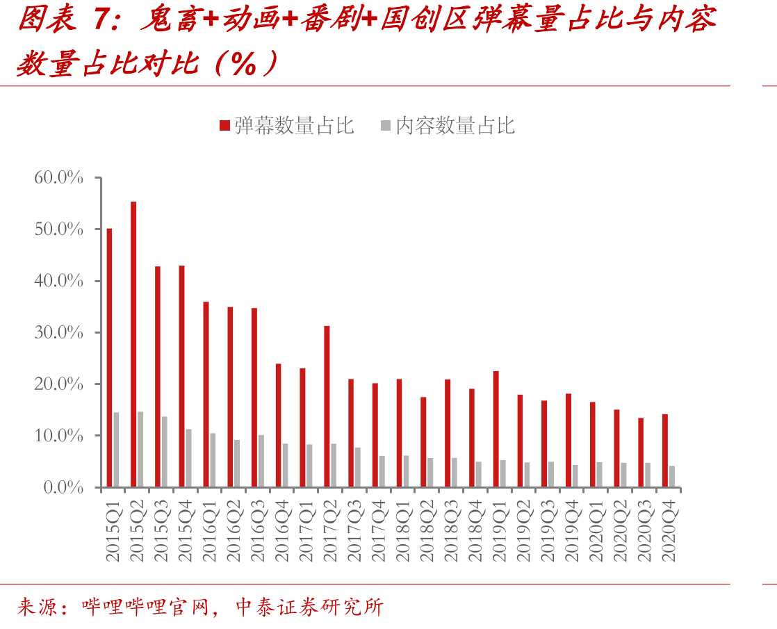 鬼畜+动画+番剧+国创区弹幕量占比与内容