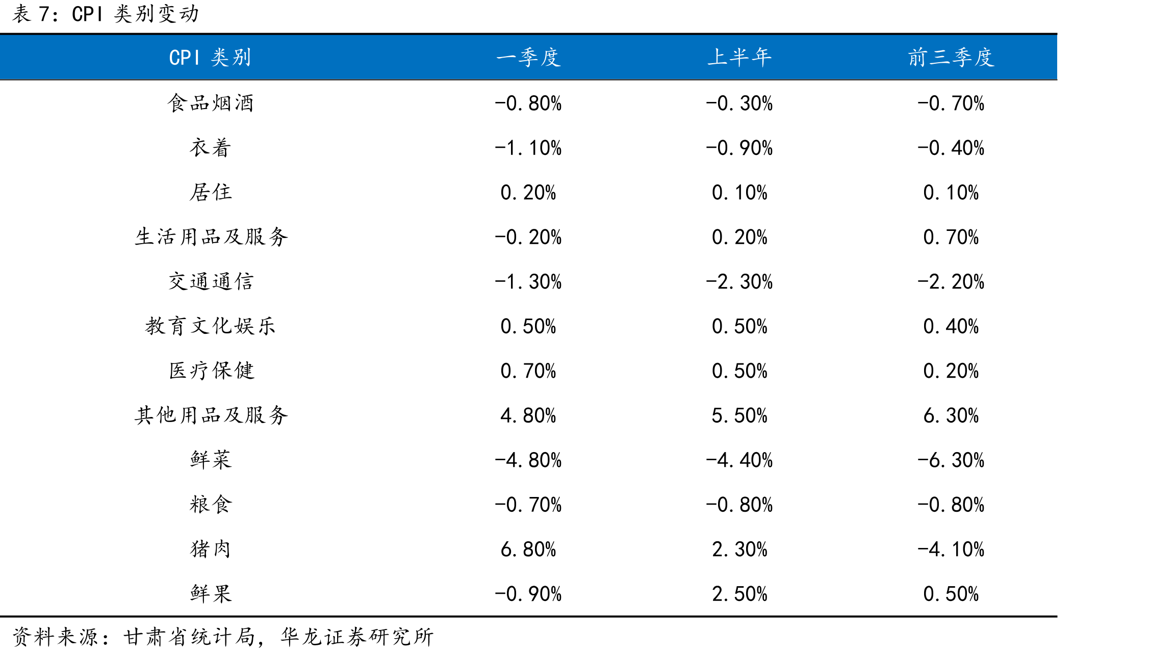 甘肃省固定资产投资累计同比增速走势(%)_第2页