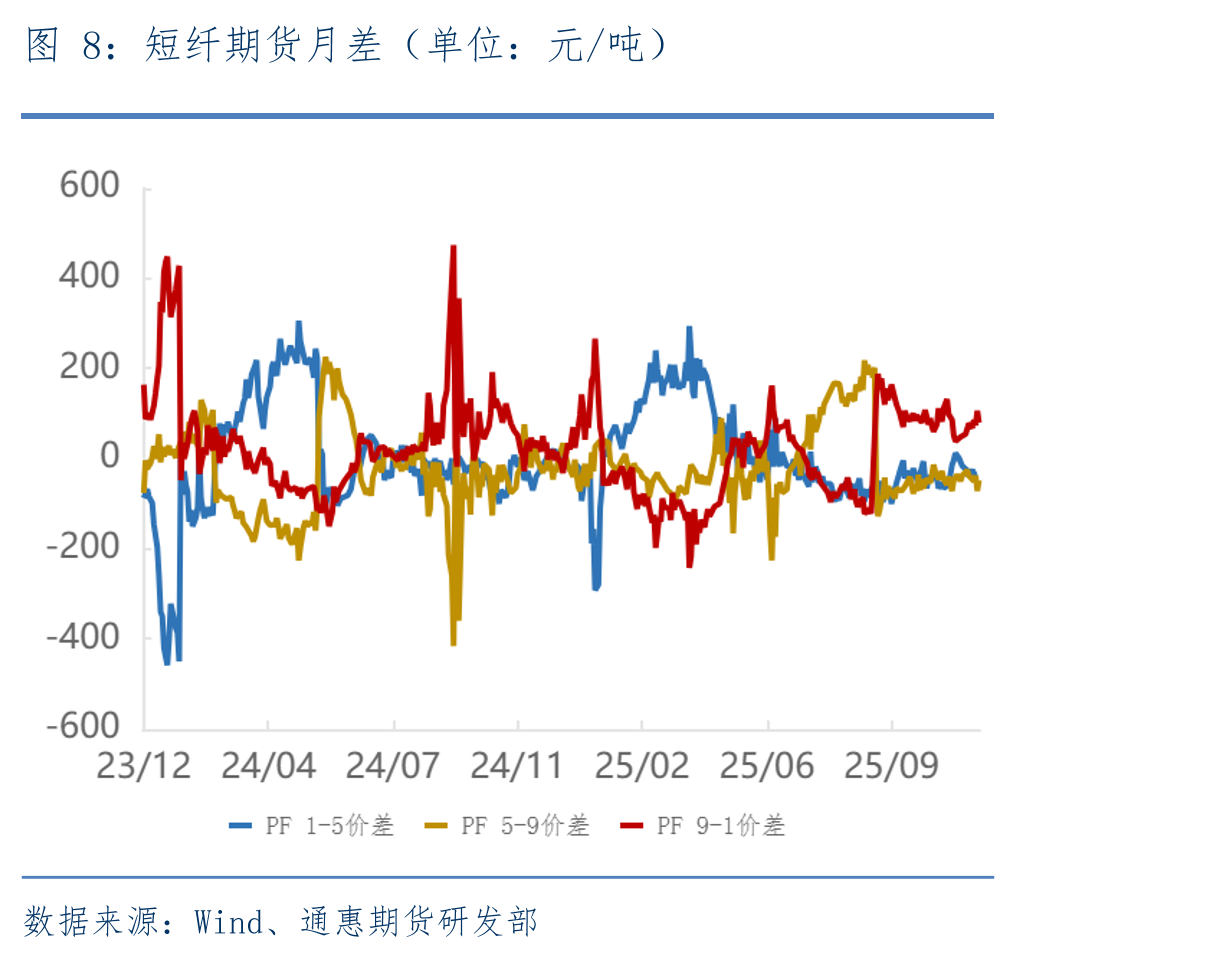 聚酯产品库存天数（单位：天）_第3页