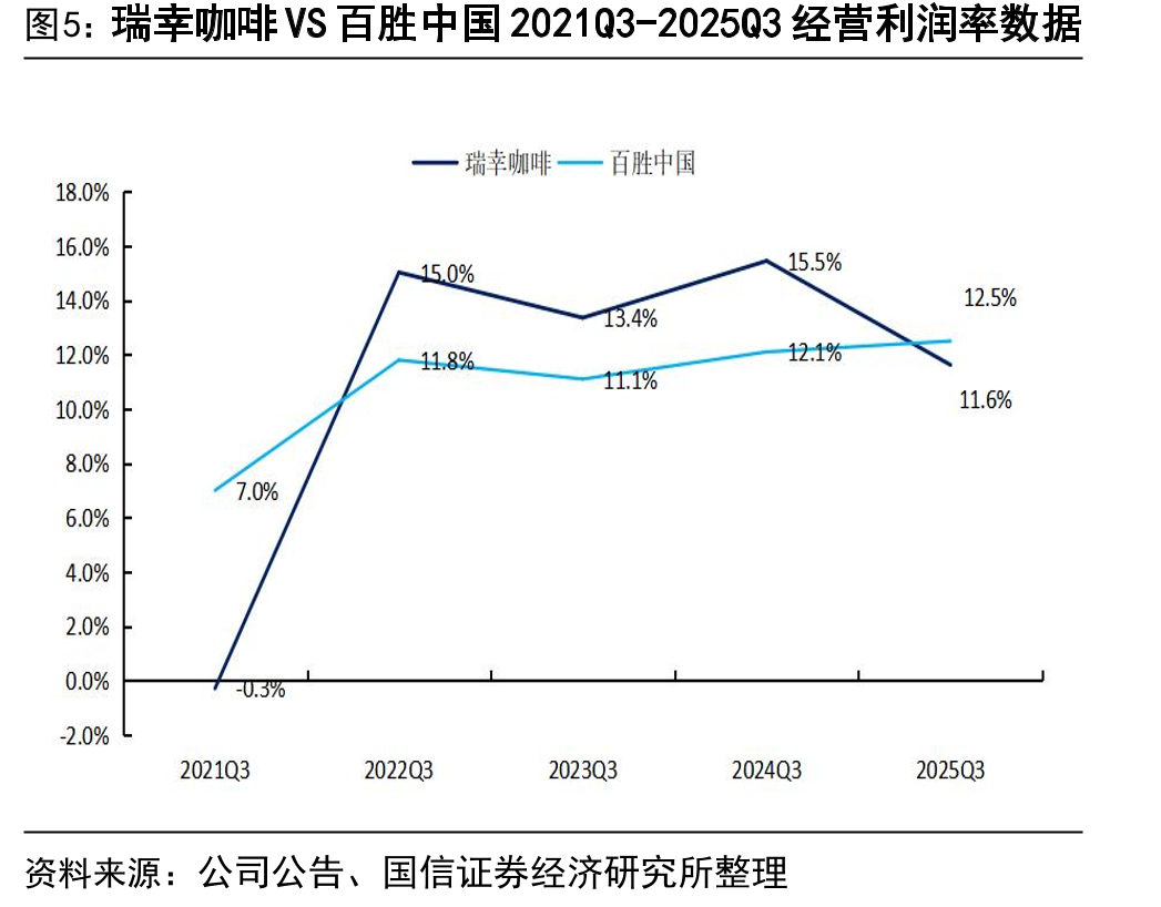 瑞幸咖啡VS百胜中国2021Q3-2025Q3经营利润率数据