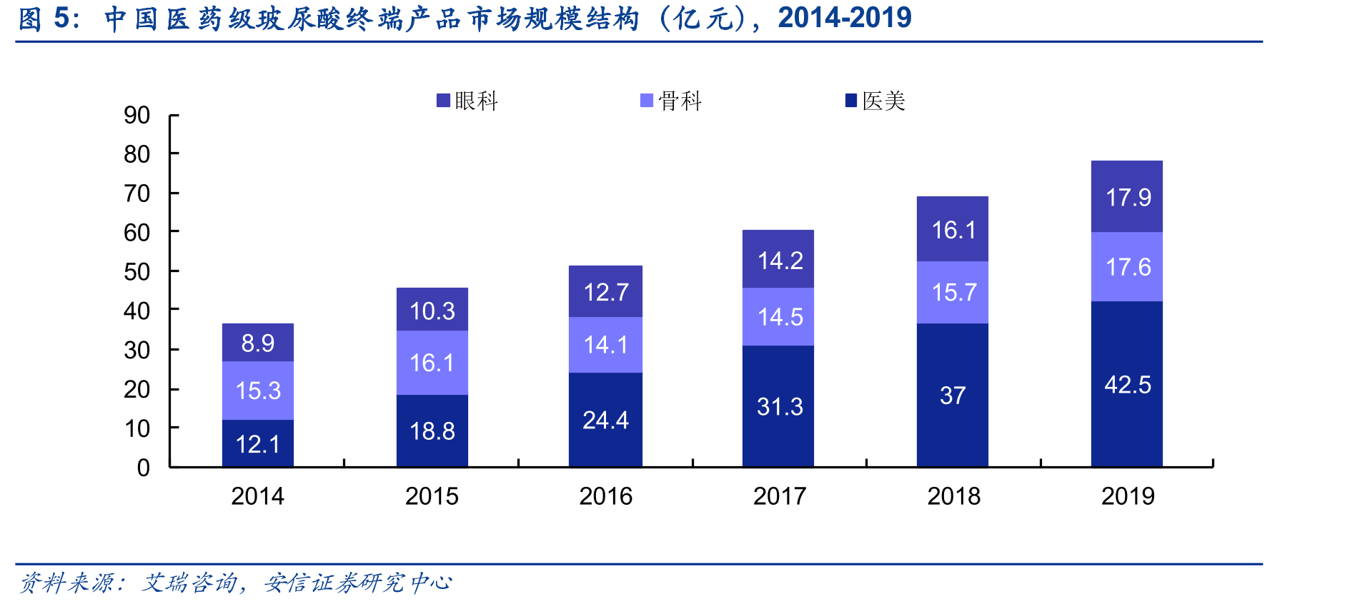 中国医药级玻尿酸终端产品市场规模结构（亿元），2014-2019