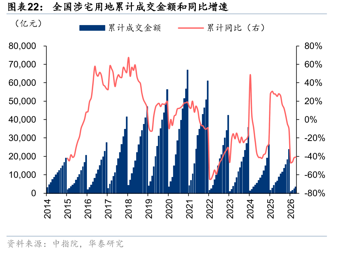 全国涉宅用地累计成交金额和同比增速