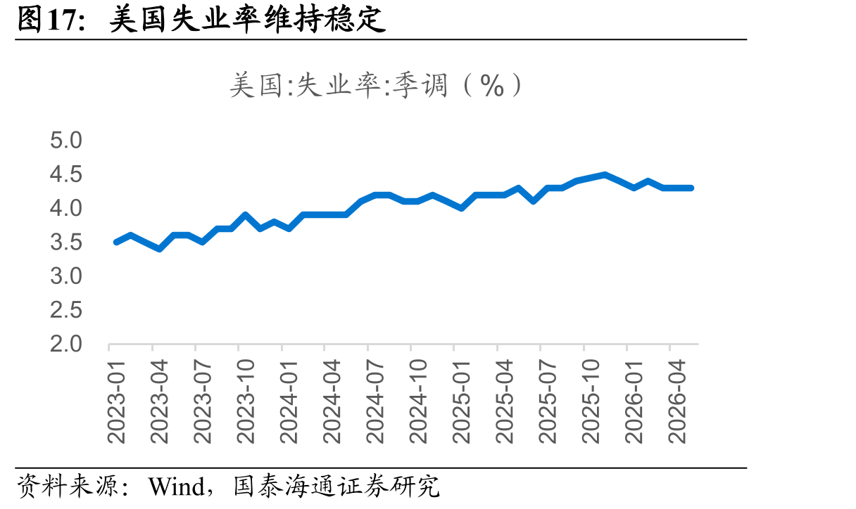 美国失业率维持稳定