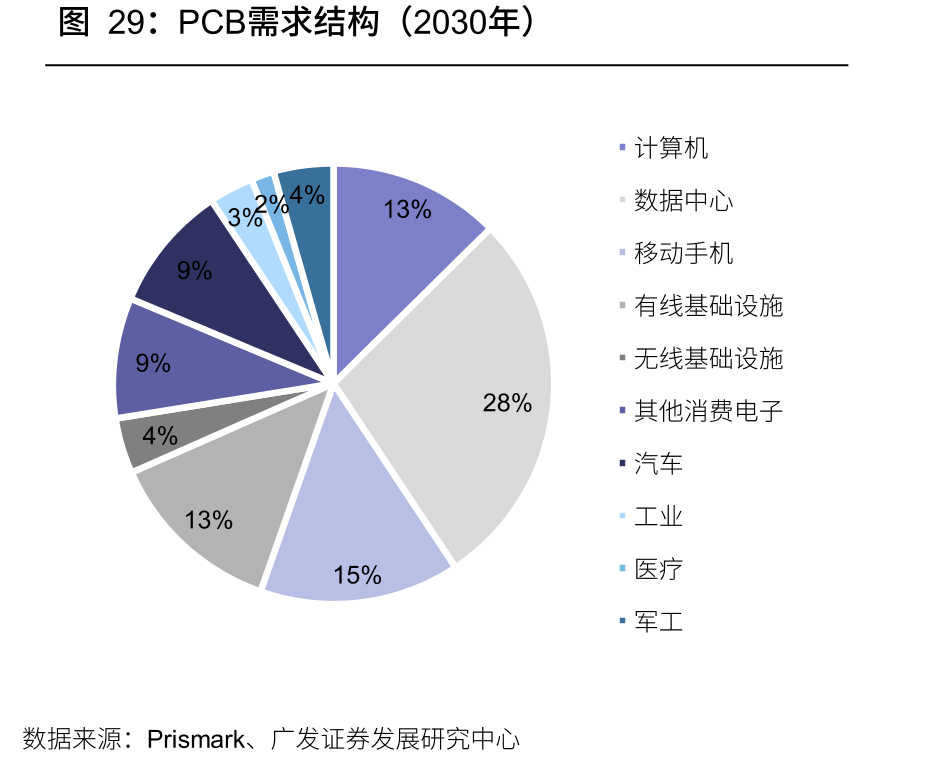 PCB需求结构（2030年）