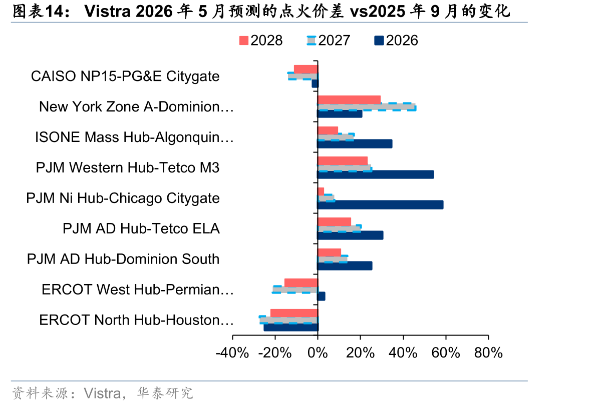 Vistra2026年5月预测的点火价差vs2025年9月的变化