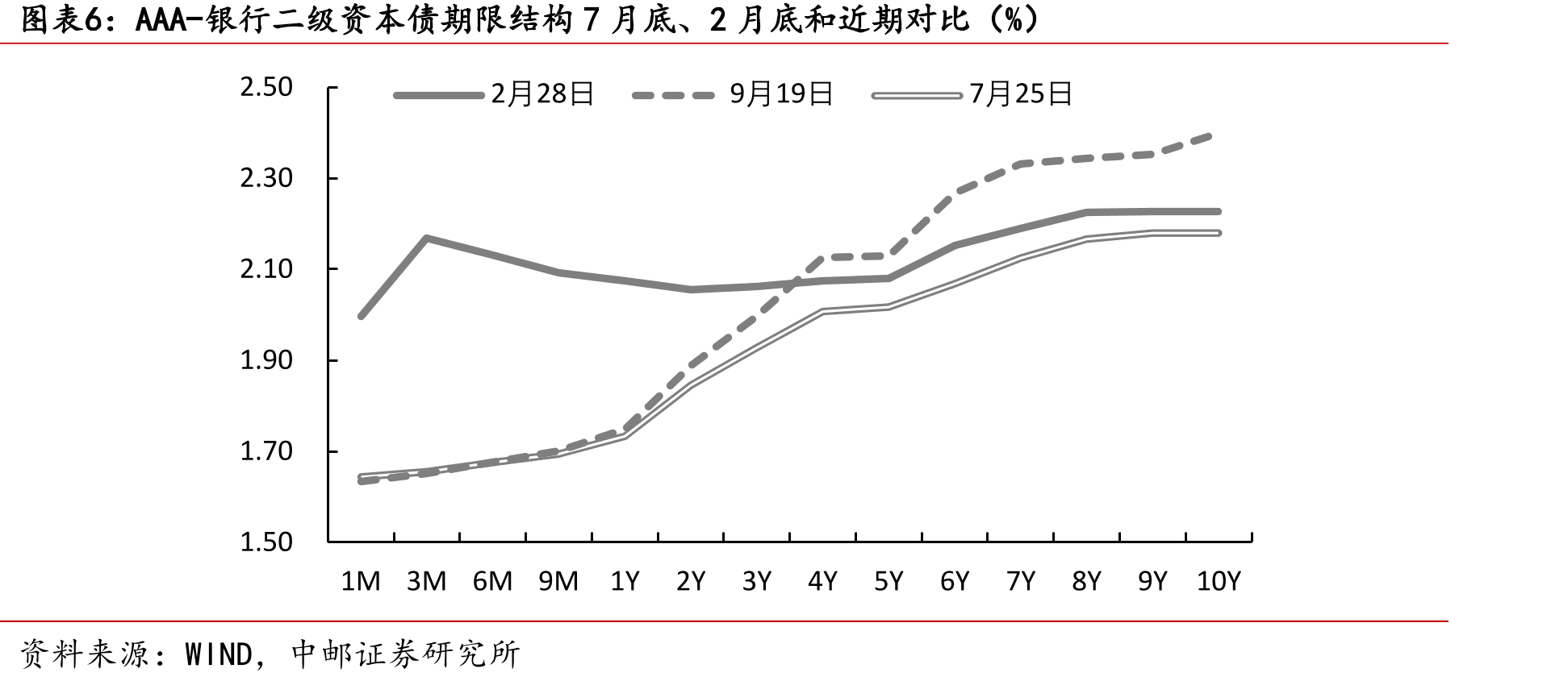9月15日-9月19日超长期限信用债低于估值成交笔数及占比（笔、%）_第5页