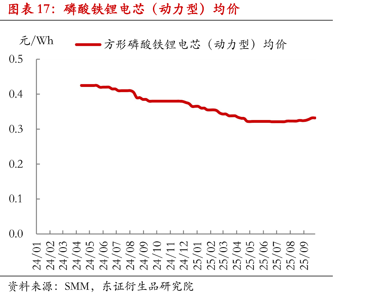 磷酸铁锂电芯（动力型）均价