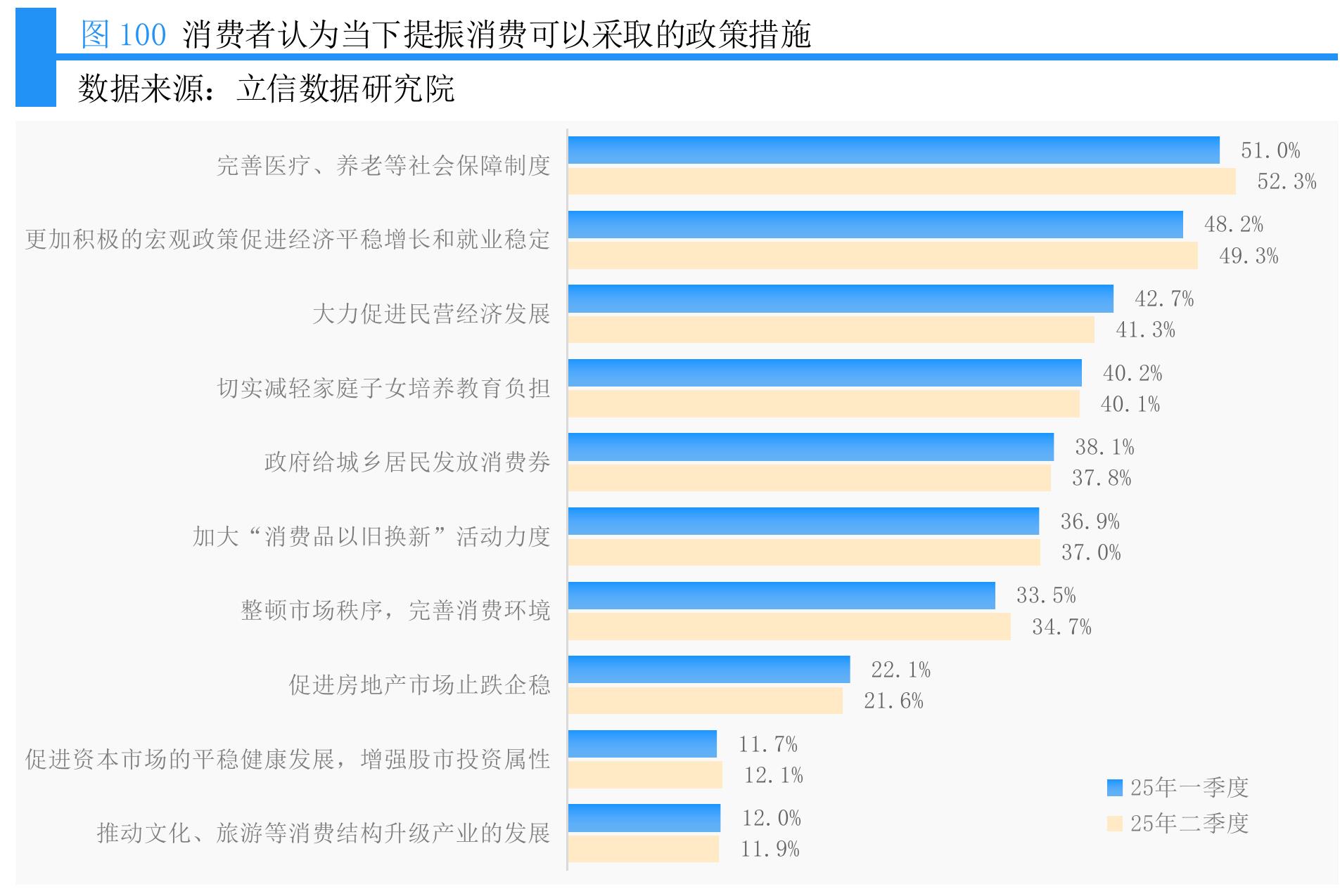 图100消费者认为当下提振消费可以采取的政策措施