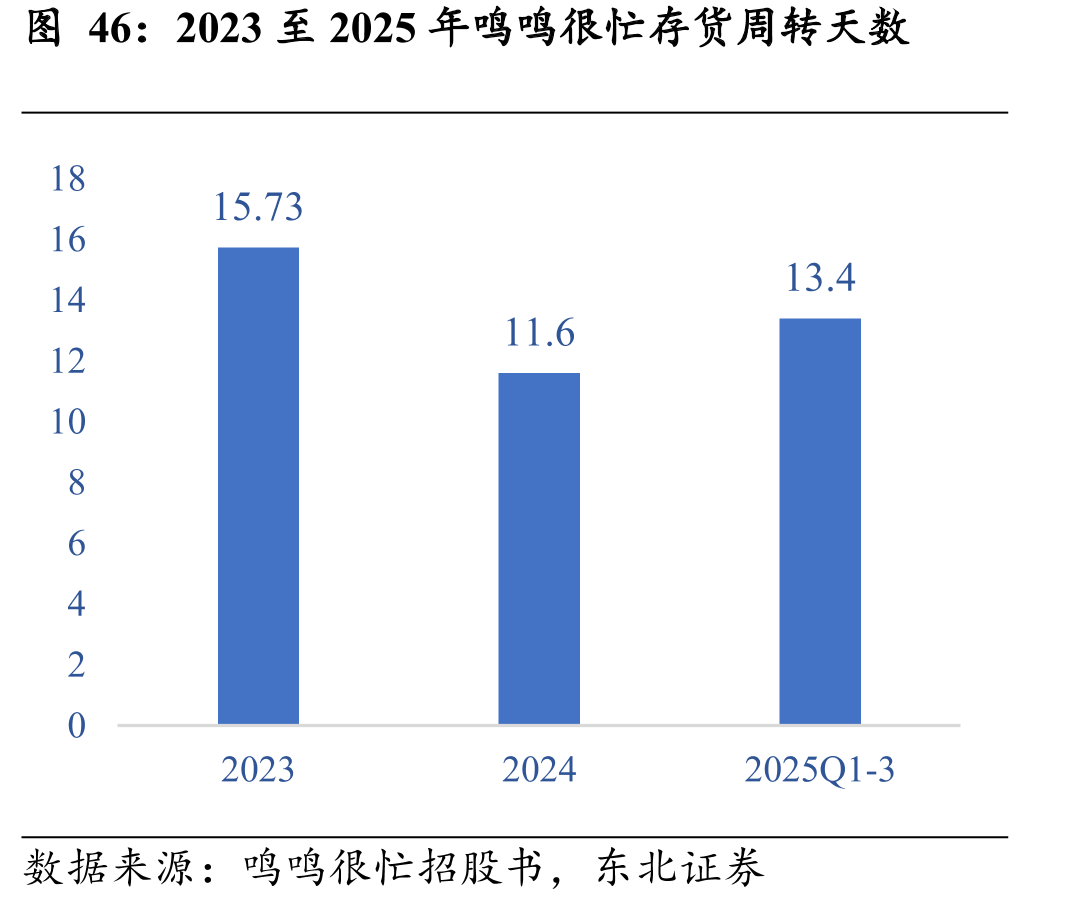 2023至2025年鸣鸣很忙存货周转天数