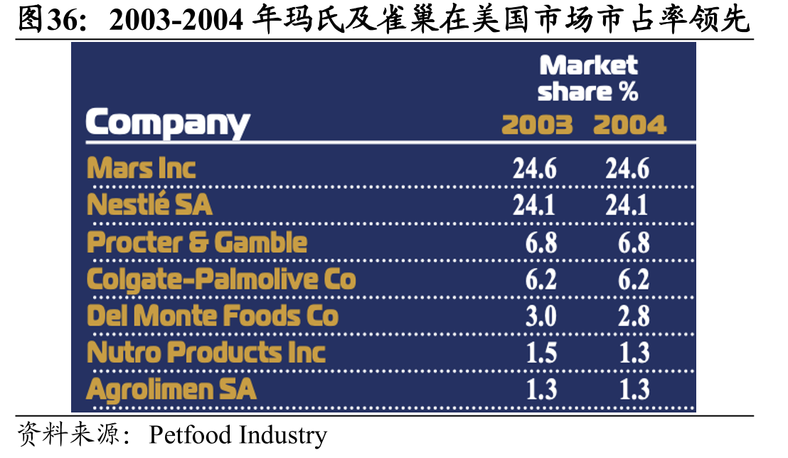 2003-2004年玛氏及雀巢在美国市场市占率领先