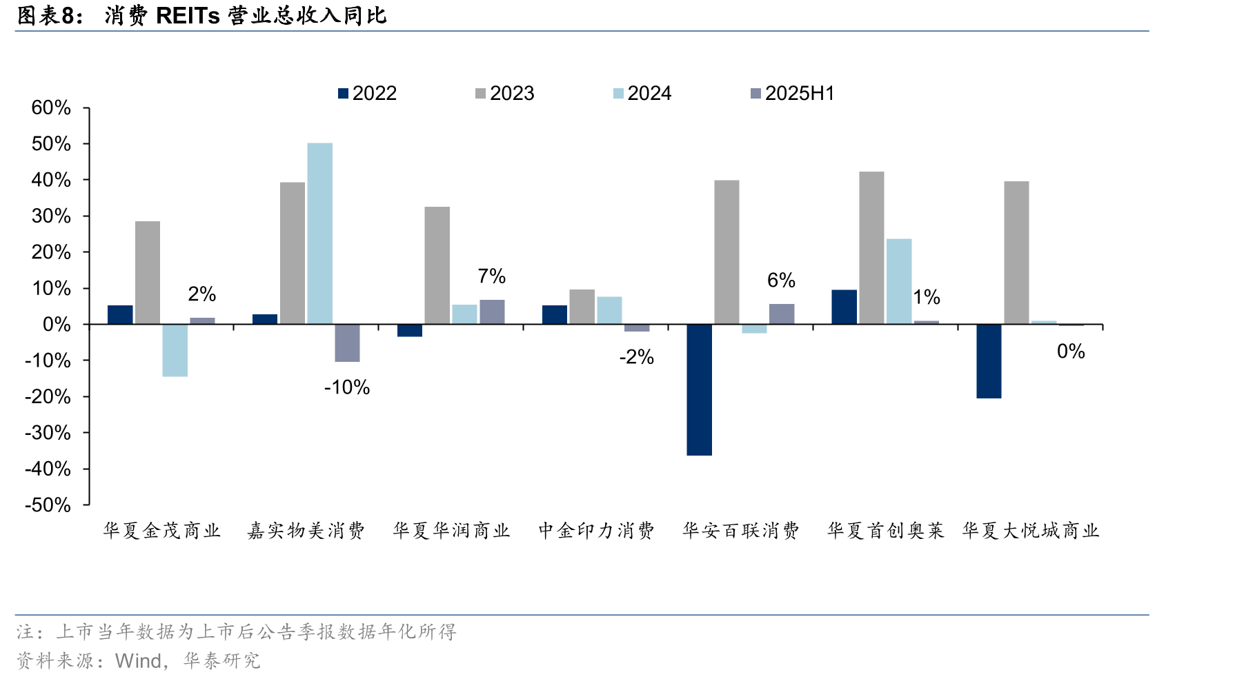 消费REITs预测上市当年和次年营业收入完成率（截至2025H1）_第4页