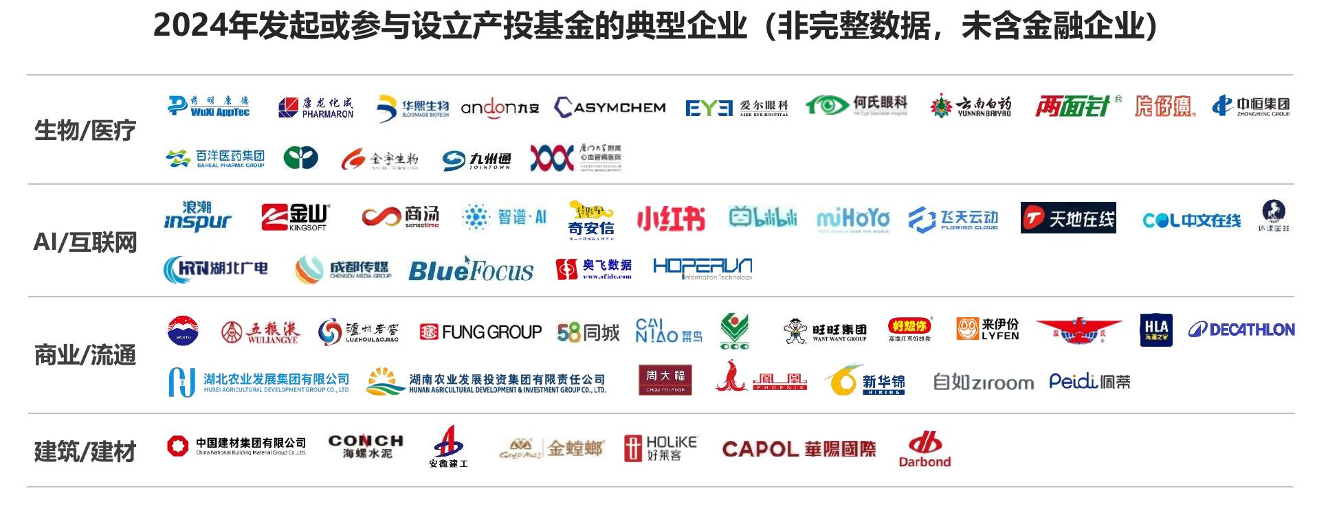 2024年发起或参与设立产投基金的典型企业（非完整数据，未含金融企业）