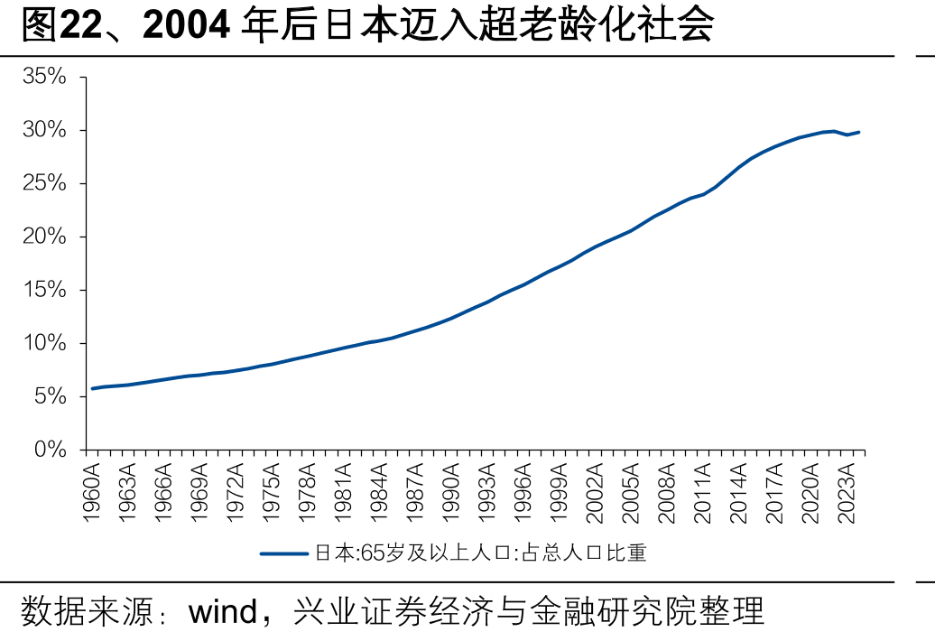 图22、2004年后日本迈入超老龄化社会
