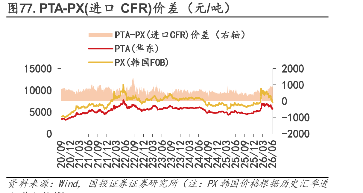 图77.PTA-PX(进口CFR)价差（元/吨）