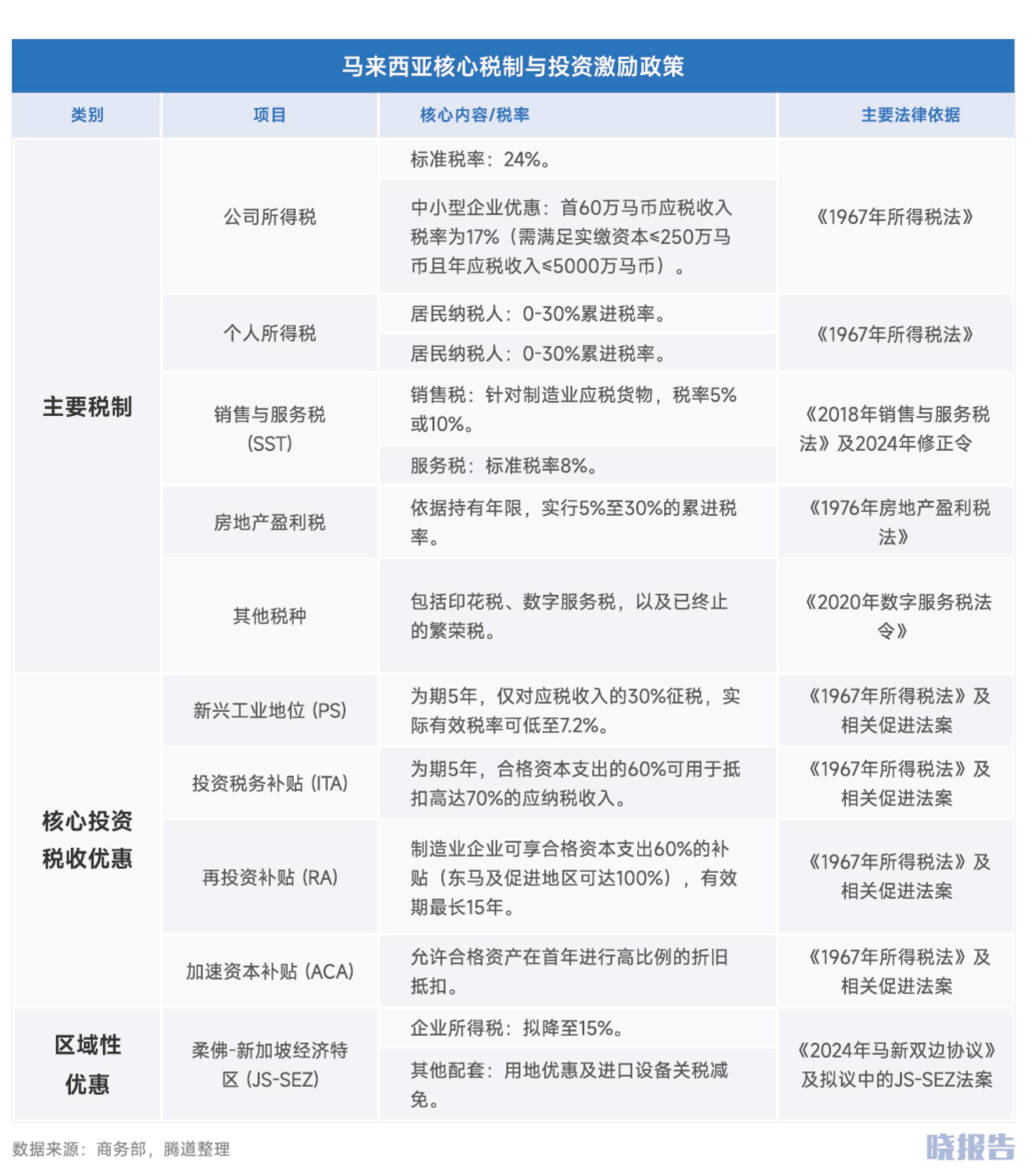 2024年马来西亚进口TOP50商品及其海关编码_第2页