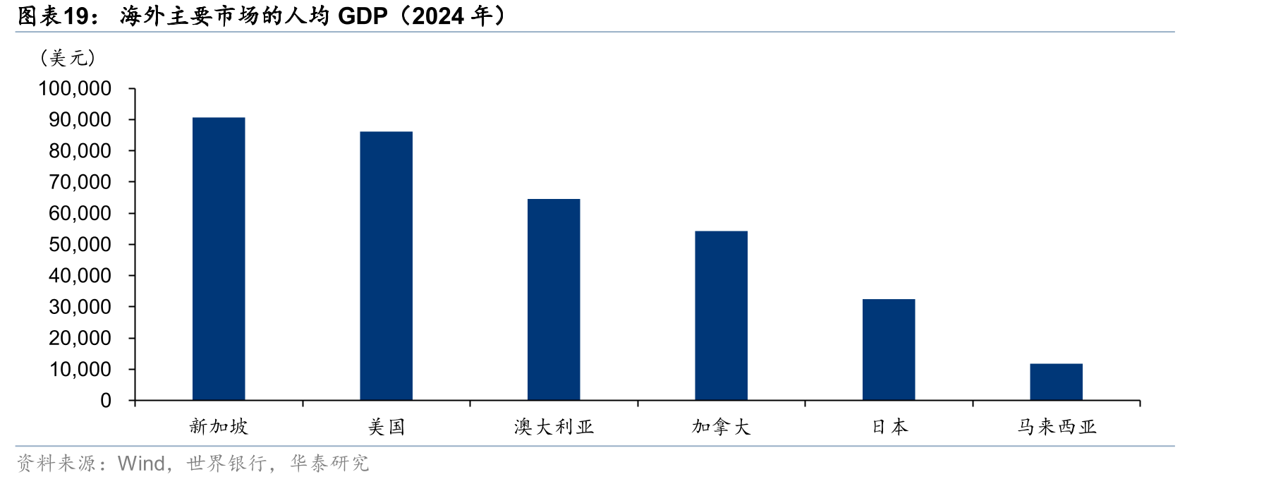 海外主要市场的人均GDP（2024年）