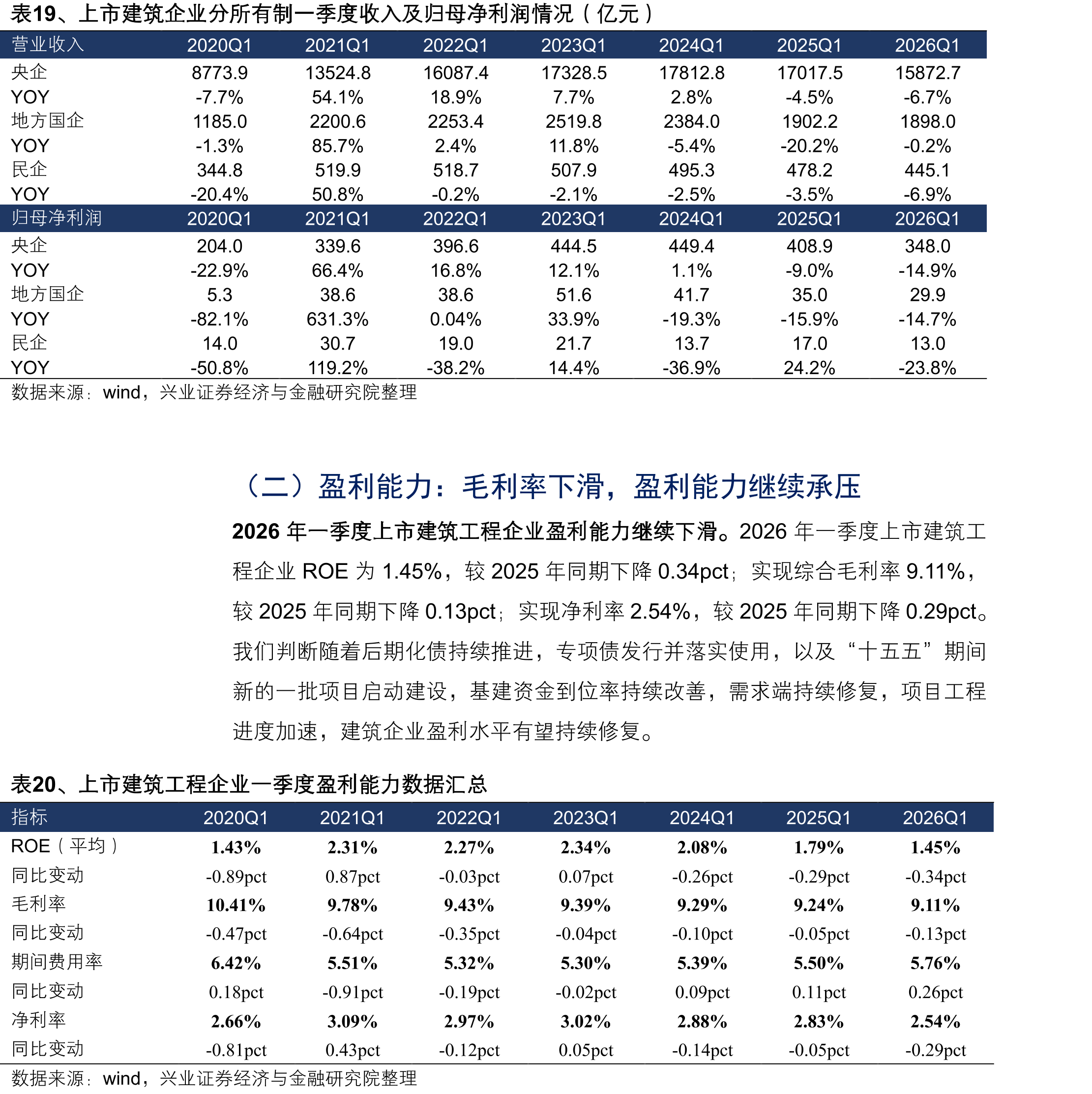 表19、上市建筑企业分所有制一季度收入及归母净利润情况（亿元）