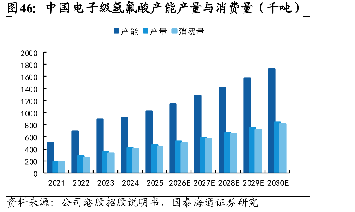 中国电子级氢氟酸产能产量与消费量（千吨）
