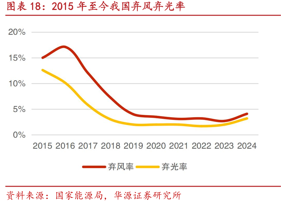 2015年至今我国弃风弃光率