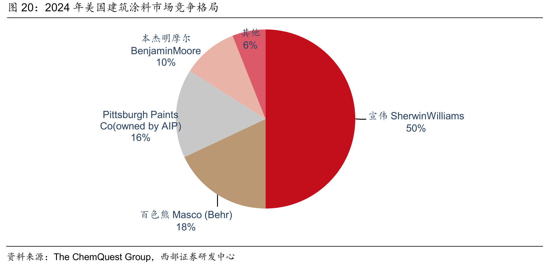 2024年美国建筑涂料市场竞争格局