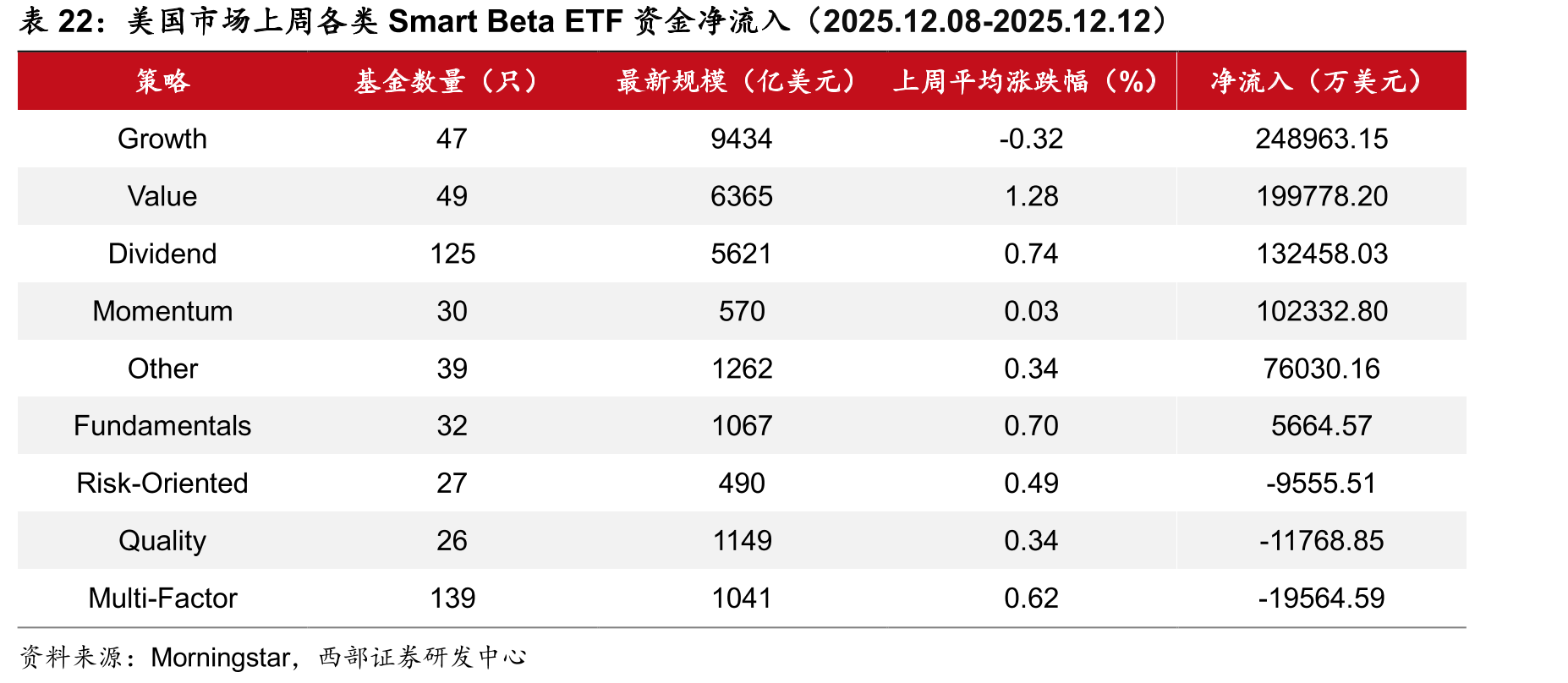 美国市场上周各类SmartBetaETF资金净流入（2025.12.08-2025.12.12）
