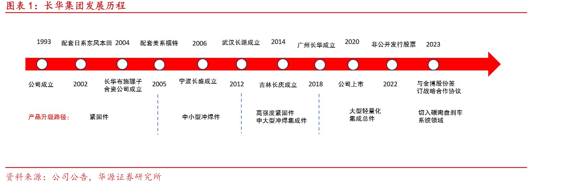 长华集团发展历程