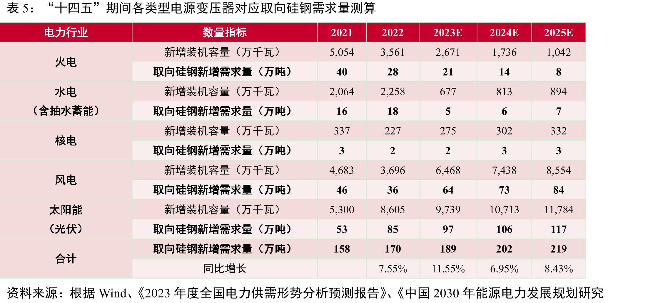 公司箱式变电站销量及增长（台,%）_第3页