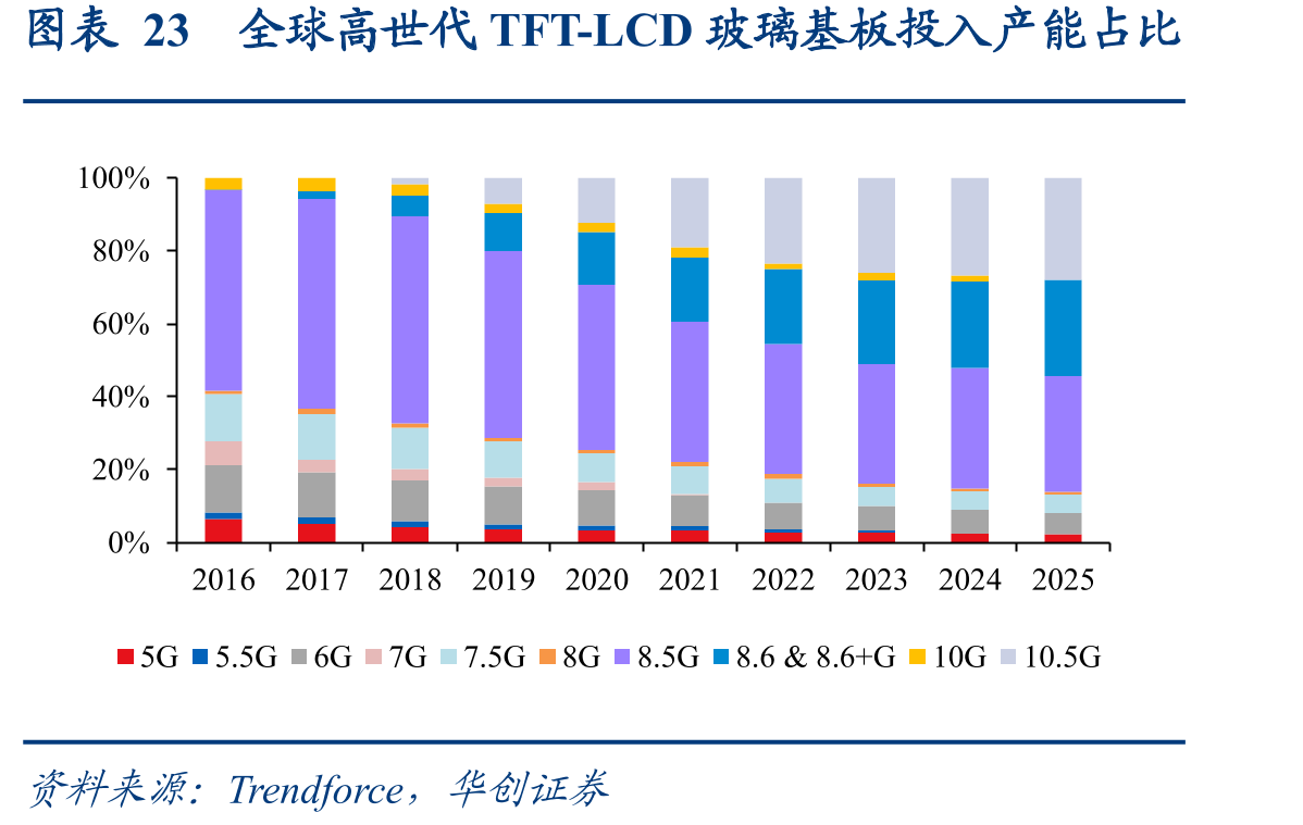 图表23全球高世代TFT-LCD玻璃基板投入产能占比
