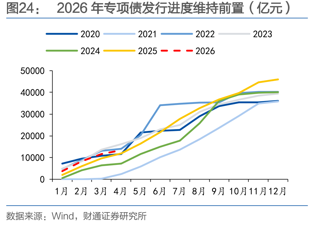 2026年专项债发行进度维持前置（亿元）