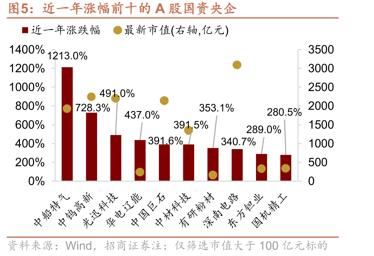 近一年涨幅前十的A股国资央企
