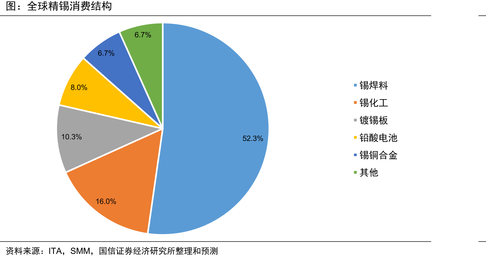 全球精锡消费结构