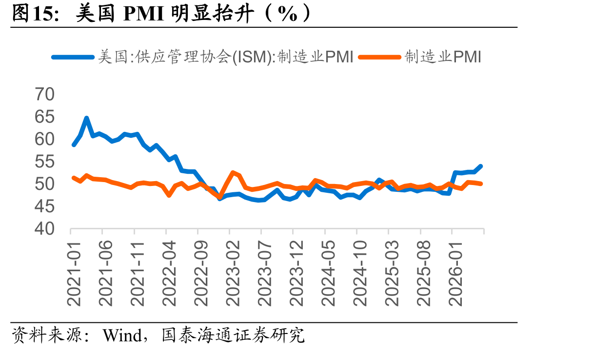 美国PMI明显抬升（%）