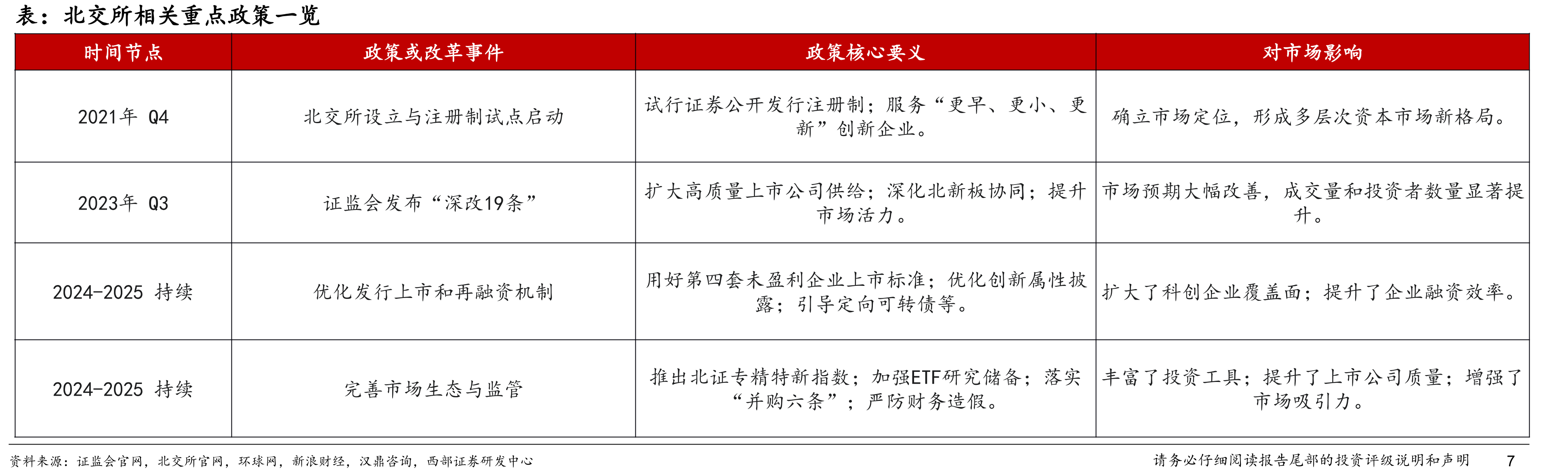 2025年北证A股成交额与北证50走势复盘（数据截至2025年11月末）_第4页