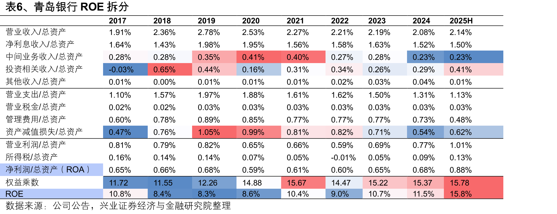 图14、与山东省内城商行相比，青岛银行规模位居首位，业绩、资产质量领先（2024A）_第5页